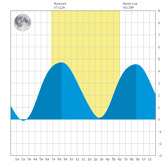 Sunny Point Army Base tide chart for Saturday, February 27, 2021