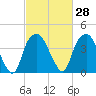 Sunny Point Army Base tide chart for Sunday, February 28, 2021