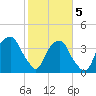 Sunny Point Army Base tide chart for Friday, February 5, 2021