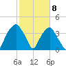 Sunny Point Army Base tide chart for Monday, February 8, 2021