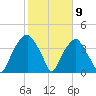 Sunny Point Army Base tide chart for Tuesday, February 9, 2021