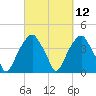 Sunny Point Army Base tide chart for Friday, March 12, 2021