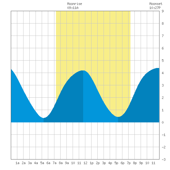 Sunny Point Army Base tide chart for Tuesday, March 16, 2021