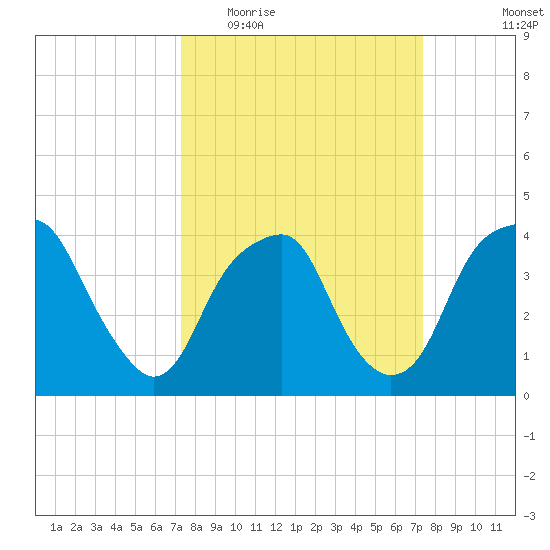 Sunny Point Army Base tide chart for Wednesday, March 17, 2021