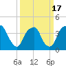Sunny Point Army Base tide chart for Wednesday, March 17, 2021
