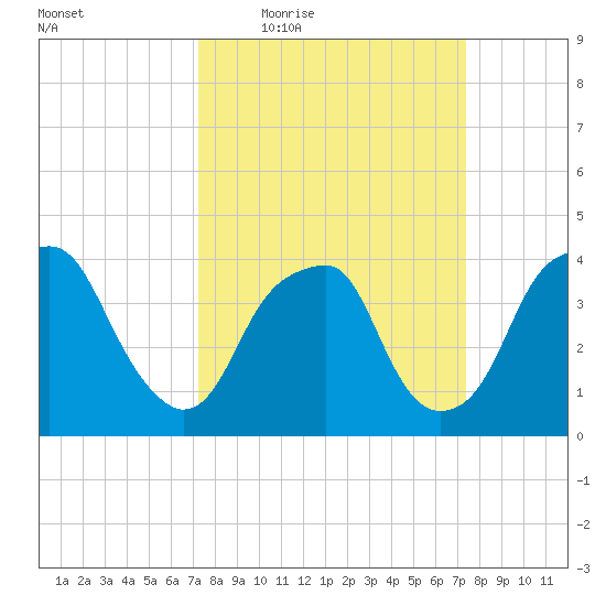 Sunny Point Army Base tide chart for Thursday, March 18, 2021