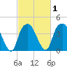 Sunny Point Army Base tide chart for Monday, March 1, 2021