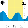Sunny Point Army Base tide chart for Sunday, March 21, 2021