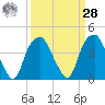 Sunny Point Army Base tide chart for Sunday, March 28, 2021