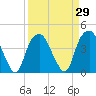 Sunny Point Army Base tide chart for Monday, March 29, 2021