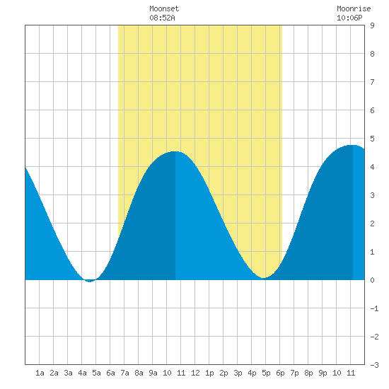 Sunny Point Army Base tide chart for Tuesday, March 2, 2021