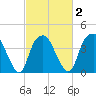 Sunny Point Army Base tide chart for Tuesday, March 2, 2021