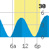 Sunny Point Army Base tide chart for Tuesday, March 30, 2021