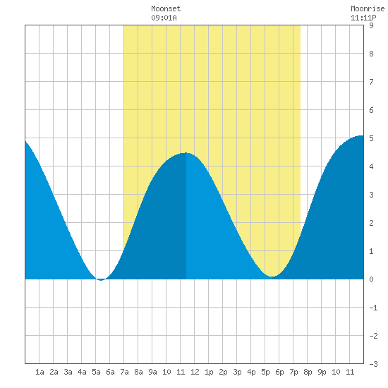 Sunny Point Army Base tide chart for Wednesday, March 31, 2021