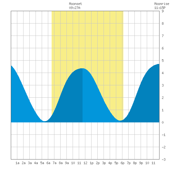 Sunny Point Army Base tide chart for Wednesday, March 3, 2021