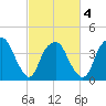 Sunny Point Army Base tide chart for Thursday, March 4, 2021