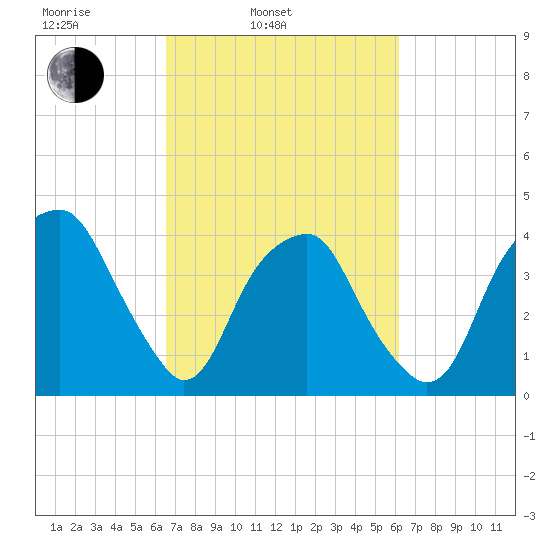 Sunny Point Army Base tide chart for Friday, March 5, 2021