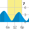 Sunny Point Army Base tide chart for Sunday, March 7, 2021