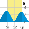 Sunny Point Army Base tide chart for Tuesday, March 9, 2021