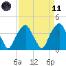 Sunny Point Army Base tide chart for Sunday, April 11, 2021