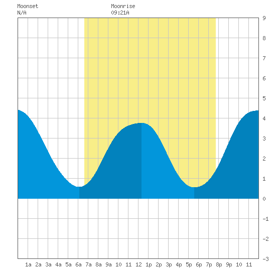 Sunny Point Army Base tide chart for Friday, April 16, 2021