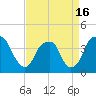 Sunny Point Army Base tide chart for Friday, April 16, 2021
