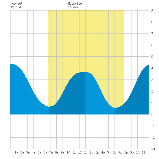 Sunny Point Army Base tide chart for Saturday, April 17, 2021