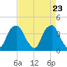 Sunny Point Army Base tide chart for Friday, April 23, 2021