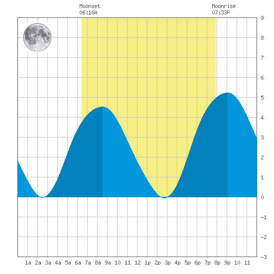 Sunny Point Army Base tide chart for Monday, April 26, 2021