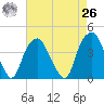 Sunny Point Army Base tide chart for Monday, April 26, 2021