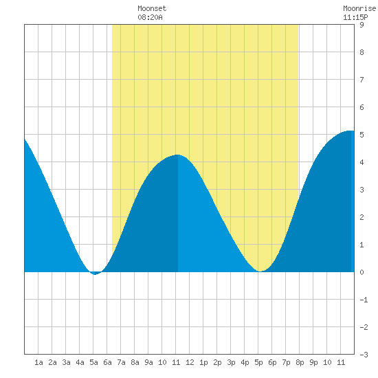 Sunny Point Army Base tide chart for Thursday, April 29, 2021