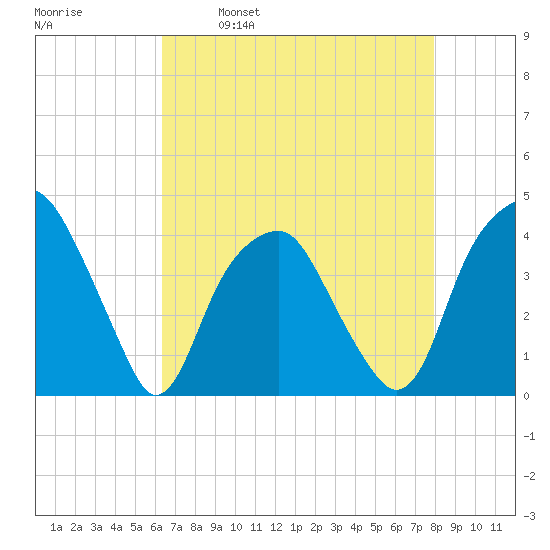 Sunny Point Army Base tide chart for Friday, April 30, 2021