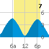 Sunny Point Army Base tide chart for Wednesday, April 7, 2021
