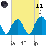 Sunny Point Army Base tide chart for Tuesday, May 11, 2021