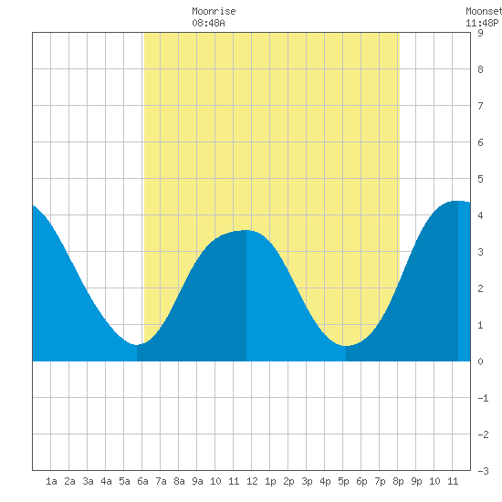 Sunny Point Army Base tide chart for Saturday, May 15, 2021