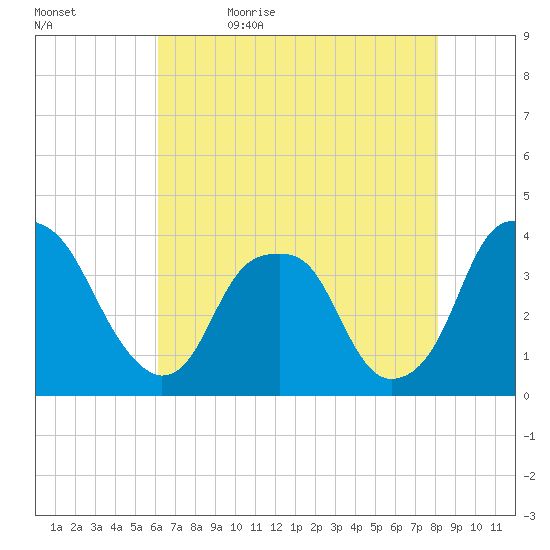 Sunny Point Army Base tide chart for Sunday, May 16, 2021