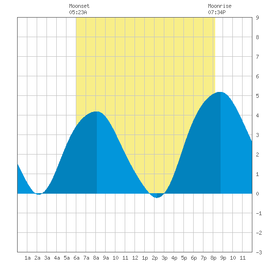 Sunny Point Army Base tide chart for Tuesday, May 25, 2021