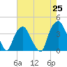 Sunny Point Army Base tide chart for Tuesday, May 25, 2021