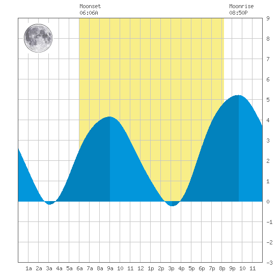 Sunny Point Army Base tide chart for Wednesday, May 26, 2021