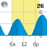 Sunny Point Army Base tide chart for Wednesday, May 26, 2021