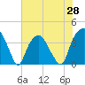 Sunny Point Army Base tide chart for Friday, May 28, 2021