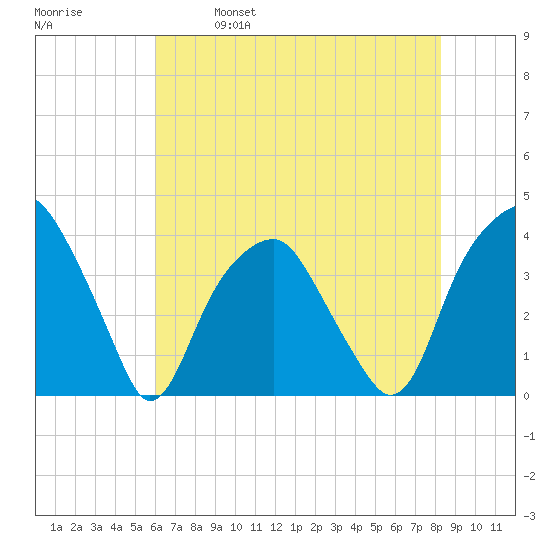 Sunny Point Army Base tide chart for Saturday, May 29, 2021