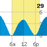 Sunny Point Army Base tide chart for Saturday, May 29, 2021