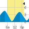 Sunny Point Army Base tide chart for Tuesday, May 4, 2021