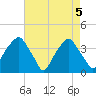 Sunny Point Army Base tide chart for Wednesday, May 5, 2021