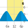 Sunny Point Army Base tide chart for Thursday, May 6, 2021