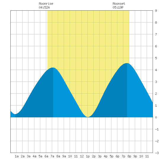 Sunny Point Army Base tide chart for Saturday, May 8, 2021