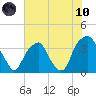 Sunny Point Army Base tide chart for Thursday, June 10, 2021