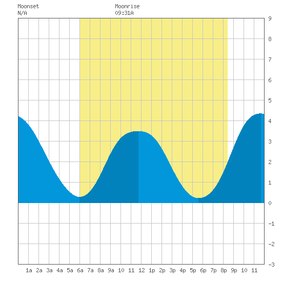 Sunny Point Army Base tide chart for Monday, June 14, 2021