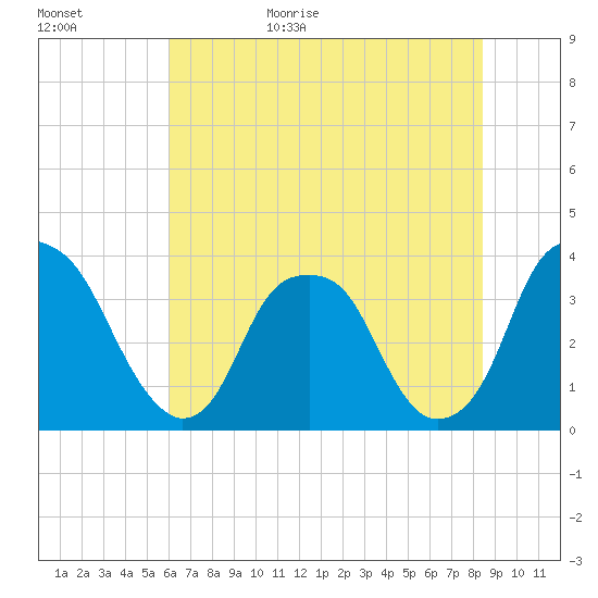 Sunny Point Army Base tide chart for Tuesday, June 15, 2021